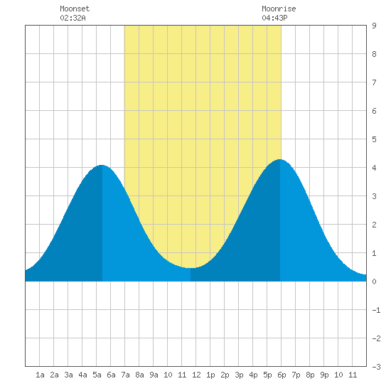 Bristol tide chart for Saturday, October 16, 2021