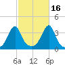 Bristol tide chart for Saturday, October 16, 2021