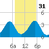 Bristol tide chart for Sunday, October 31, 2021