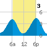 Bristol tide chart for Sunday, October 3, 2021