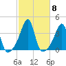 Bristol tide chart for Friday, October 8, 2021