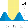 Bristol tide chart for Sunday, November 14, 2021