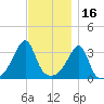 Bristol tide chart for Tuesday, November 16, 2021