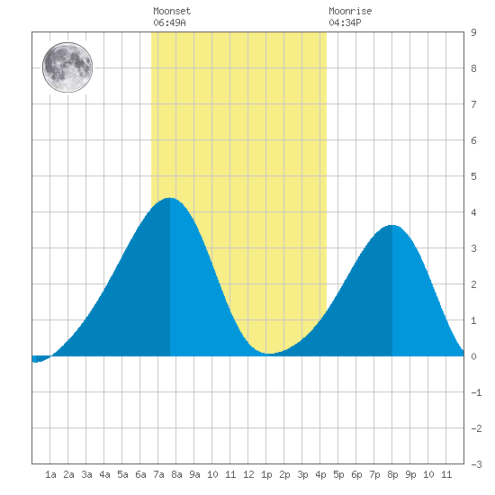 Bristol tide chart for Friday, November 19, 2021