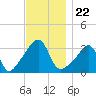 Bristol tide chart for Monday, November 22, 2021
