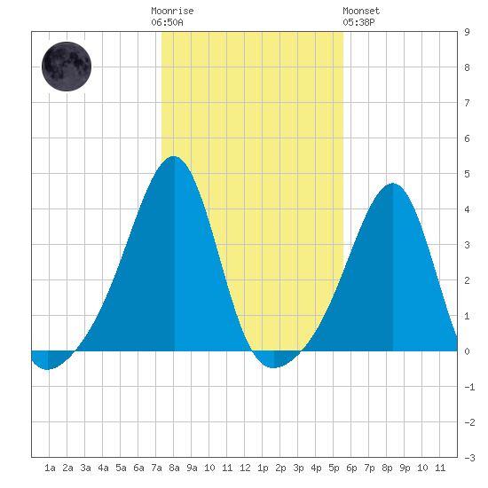 Bristol tide chart for Thursday, November 4, 2021
