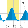 Bristol tide chart for Sunday, November 7, 2021