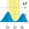 Bristol tide chart for Friday, December 17, 2021