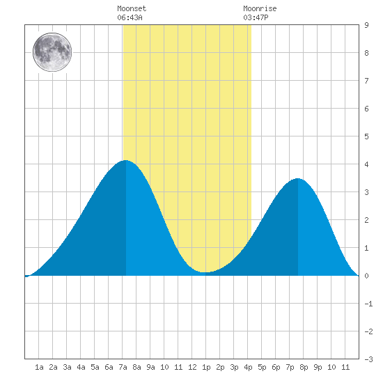 Bristol tide chart for Saturday, December 18, 2021