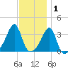 Bristol tide chart for Wednesday, December 1, 2021