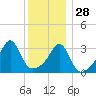 Bristol tide chart for Tuesday, December 28, 2021