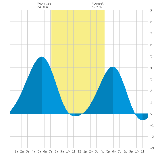Bristol tide chart for Friday, December 31, 2021