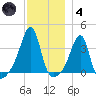 Bristol tide chart for Saturday, December 4, 2021