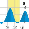 Bristol tide chart for Sunday, December 5, 2021