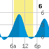 Bristol tide chart for Monday, December 6, 2021
