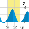 Bristol tide chart for Tuesday, December 7, 2021