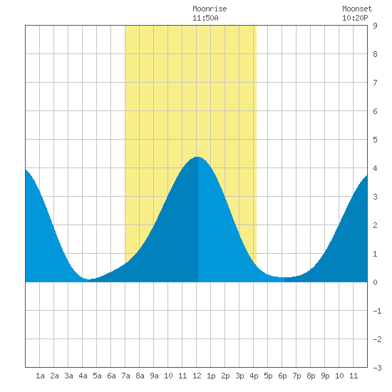 Bristol tide chart for Thursday, December 9, 2021