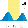 Bristol tide chart for Sunday, January 16, 2022