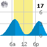 Bristol tide chart for Monday, January 17, 2022