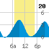 Bristol tide chart for Thursday, January 20, 2022