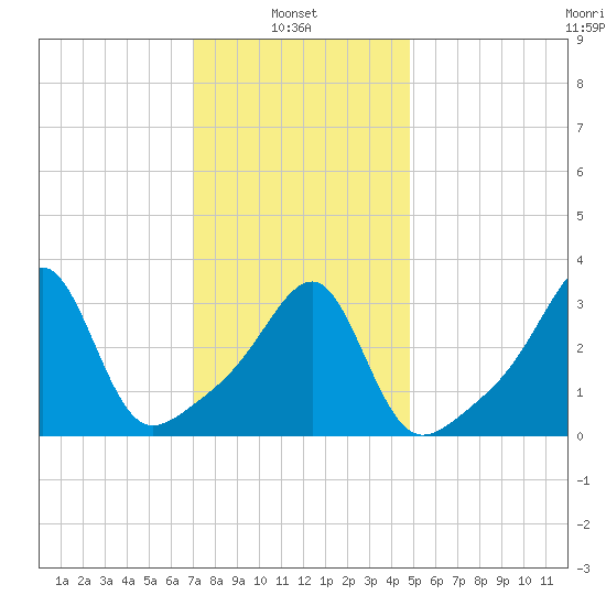 Bristol tide chart for Monday, January 24, 2022