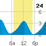 Bristol tide chart for Monday, January 24, 2022