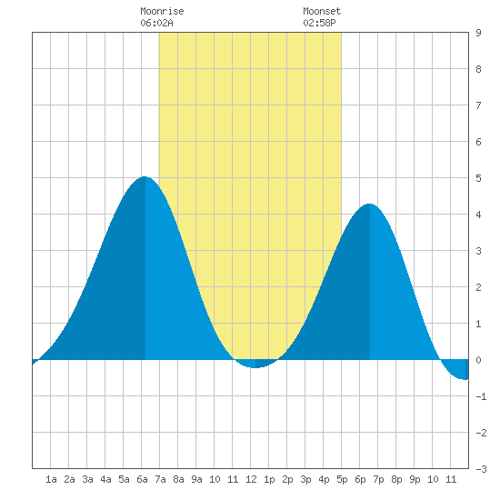 Bristol tide chart for Sunday, January 30, 2022