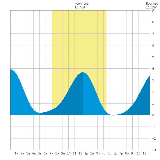 Bristol tide chart for Saturday, January 8, 2022
