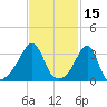 Bristol tide chart for Tuesday, February 15, 2022