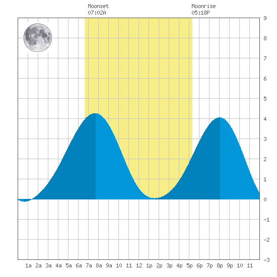 Bristol tide chart for Wednesday, February 16, 2022