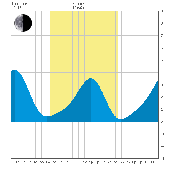 Bristol tide chart for Wednesday, February 23, 2022