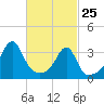 Bristol tide chart for Friday, February 25, 2022