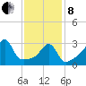 Bristol tide chart for Tuesday, February 8, 2022
