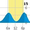 Bristol tide chart for Tuesday, March 15, 2022