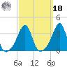 Bristol tide chart for Friday, March 18, 2022