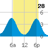 Bristol tide chart for Monday, March 28, 2022