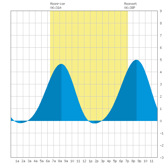 Bristol tide chart for Thursday, March 31, 2022