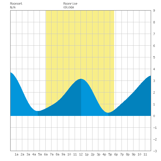 Bristol tide chart for Tuesday, March 8, 2022