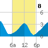 Bristol tide chart for Tuesday, March 8, 2022
