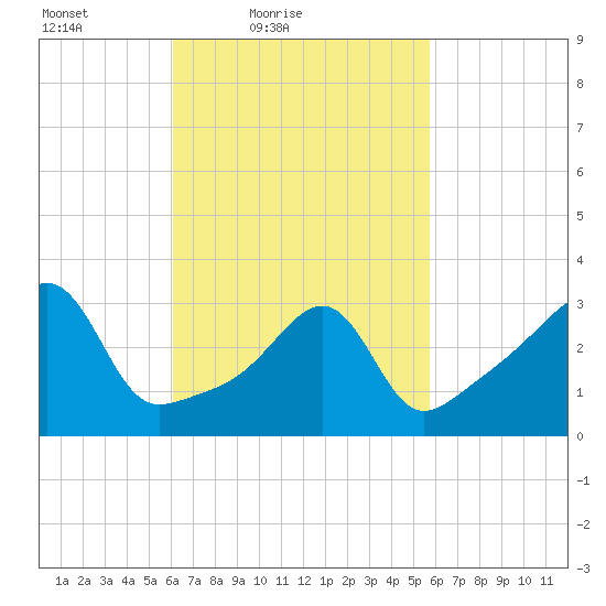 Bristol tide chart for Wednesday, March 9, 2022