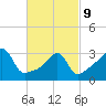 Bristol tide chart for Wednesday, March 9, 2022