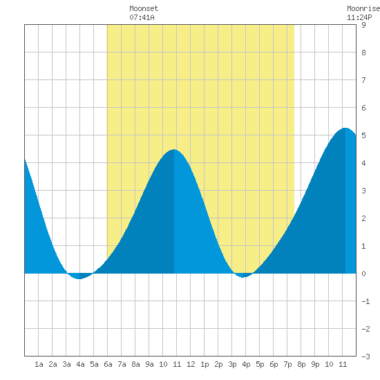 Bristol tide chart for Tuesday, April 19, 2022