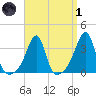 Bristol tide chart for Friday, April 1, 2022