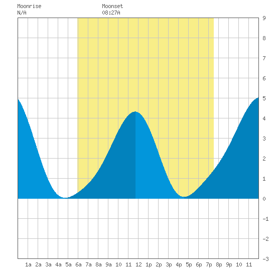 Bristol tide chart for Wednesday, April 20, 2022