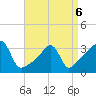 Bristol tide chart for Wednesday, April 6, 2022