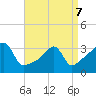 Bristol tide chart for Thursday, April 7, 2022