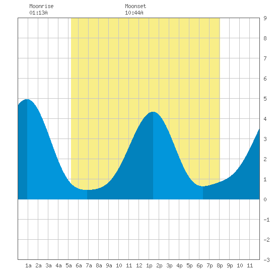 Bristol tide chart for Saturday, May 21, 2022