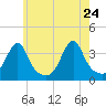 Bristol tide chart for Tuesday, May 24, 2022