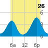 Bristol tide chart for Thursday, May 26, 2022