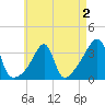 Bristol tide chart for Monday, May 2, 2022